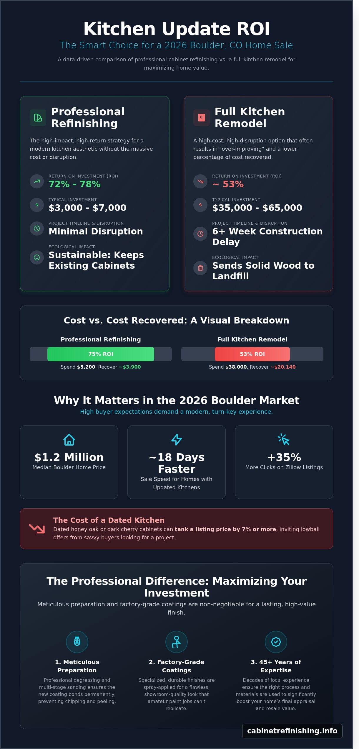 Cabinet Painting ROI 2026: Maximizing Your Kitchen’s Resale Value