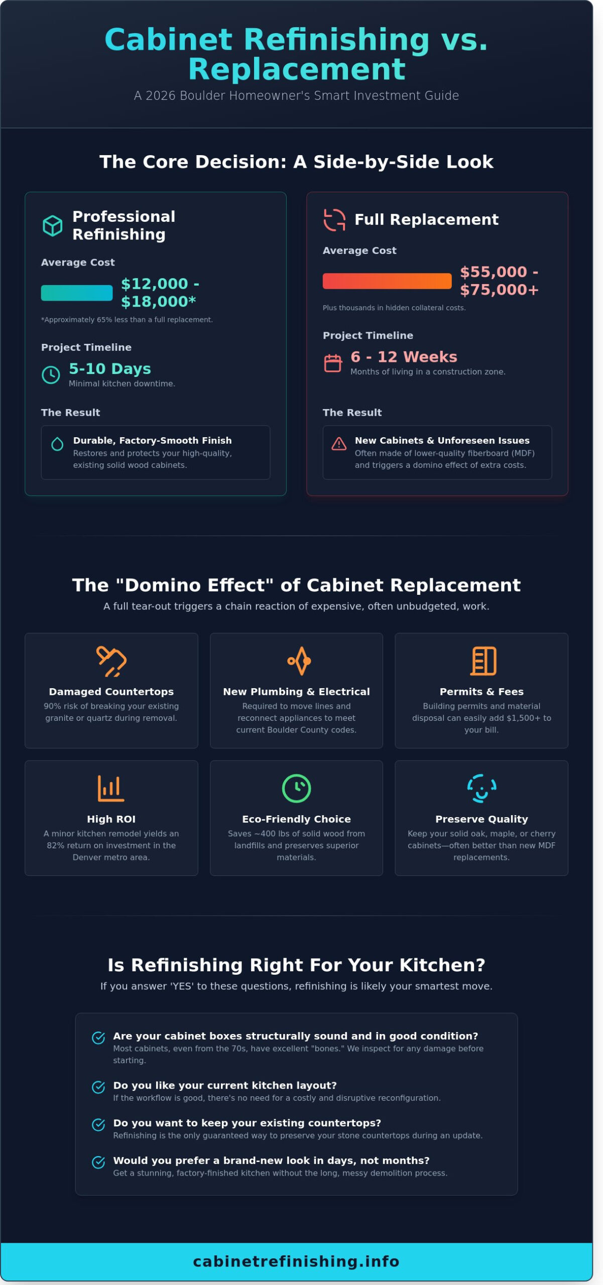 Cost of Cabinet Refinishing vs. Replacing in Boulder: 2026 Homeowner’s Guide