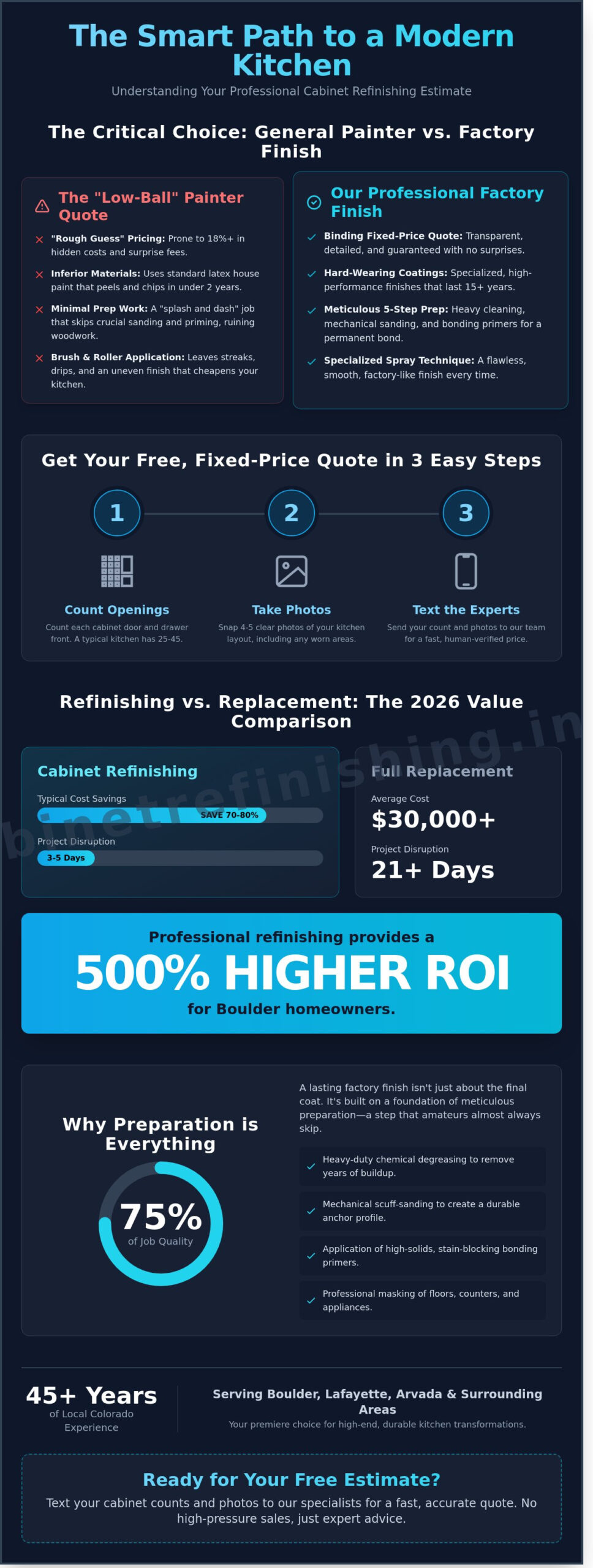 Free Cabinet Refinishing Estimate: Get a Professional Quote for Your Boulder Kitchen