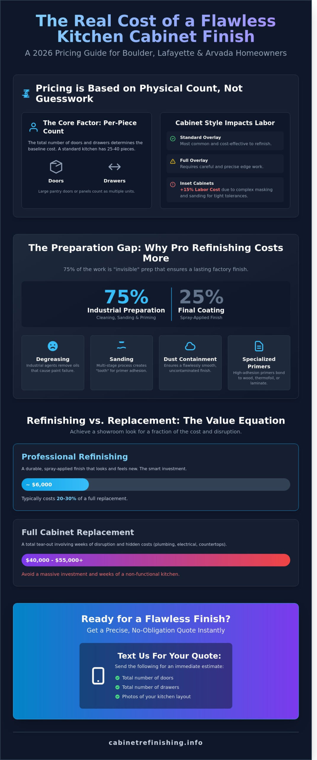 How Much to Repaint Kitchen Cabinets in 2026? A Professional Pricing Guide