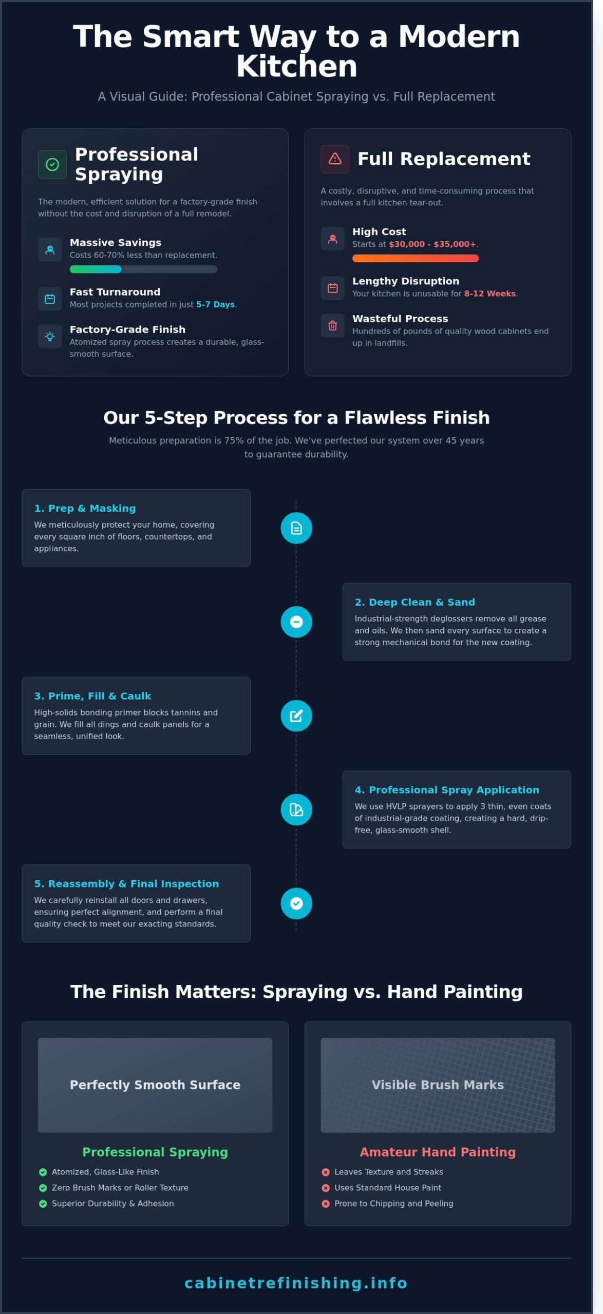 Professional Cabinet Spraying Services in Boulder: The Homeowner’s Guide