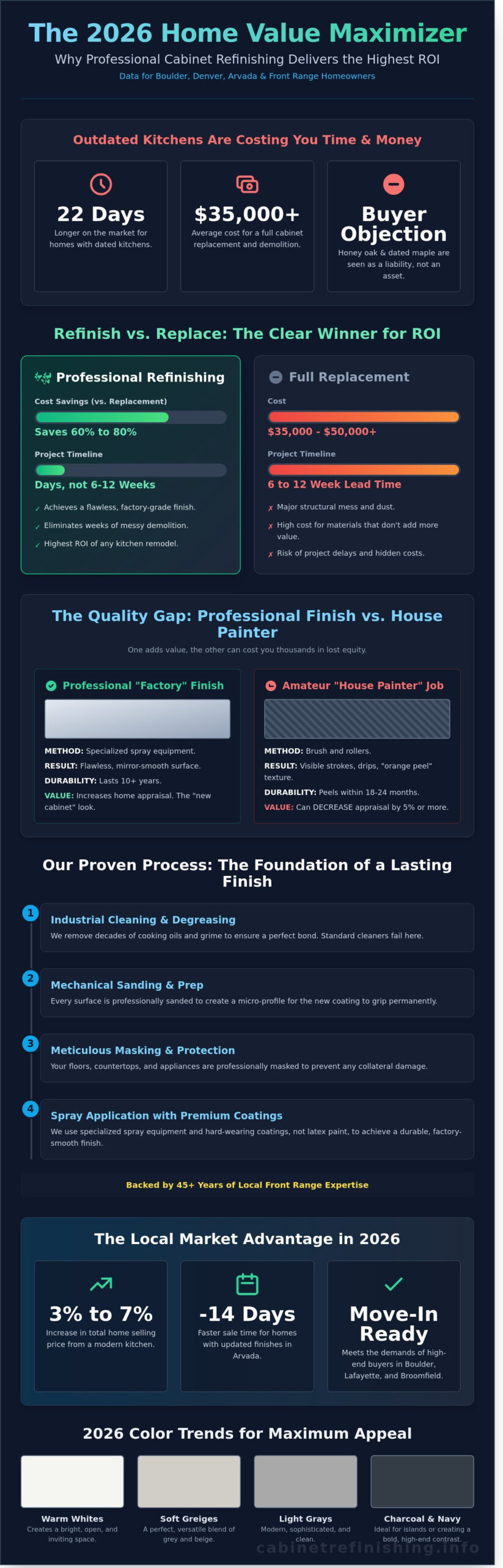 The Real Value of Painted Kitchen Cabinets: ROI and Resale Insights for 2026