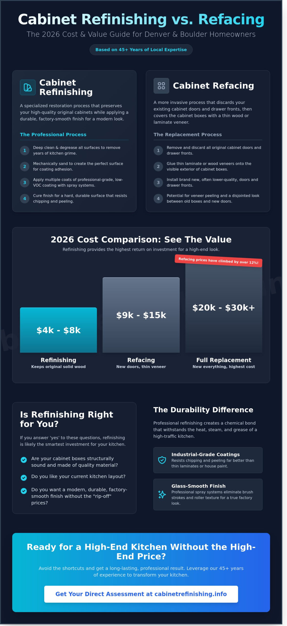 Cabinet Refinishing vs. Refacing Cost: 2026 Homeowner’s Comparison Guide