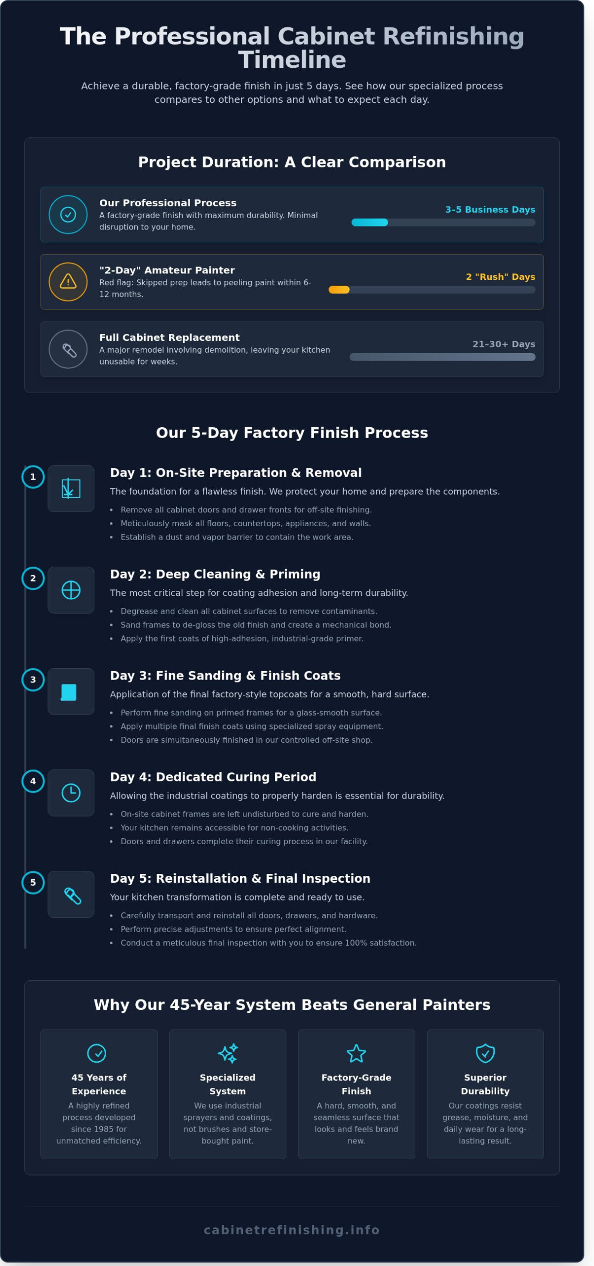 How Long Does It Take to Paint Kitchen Cabinets Professionally? (2026 Guide)