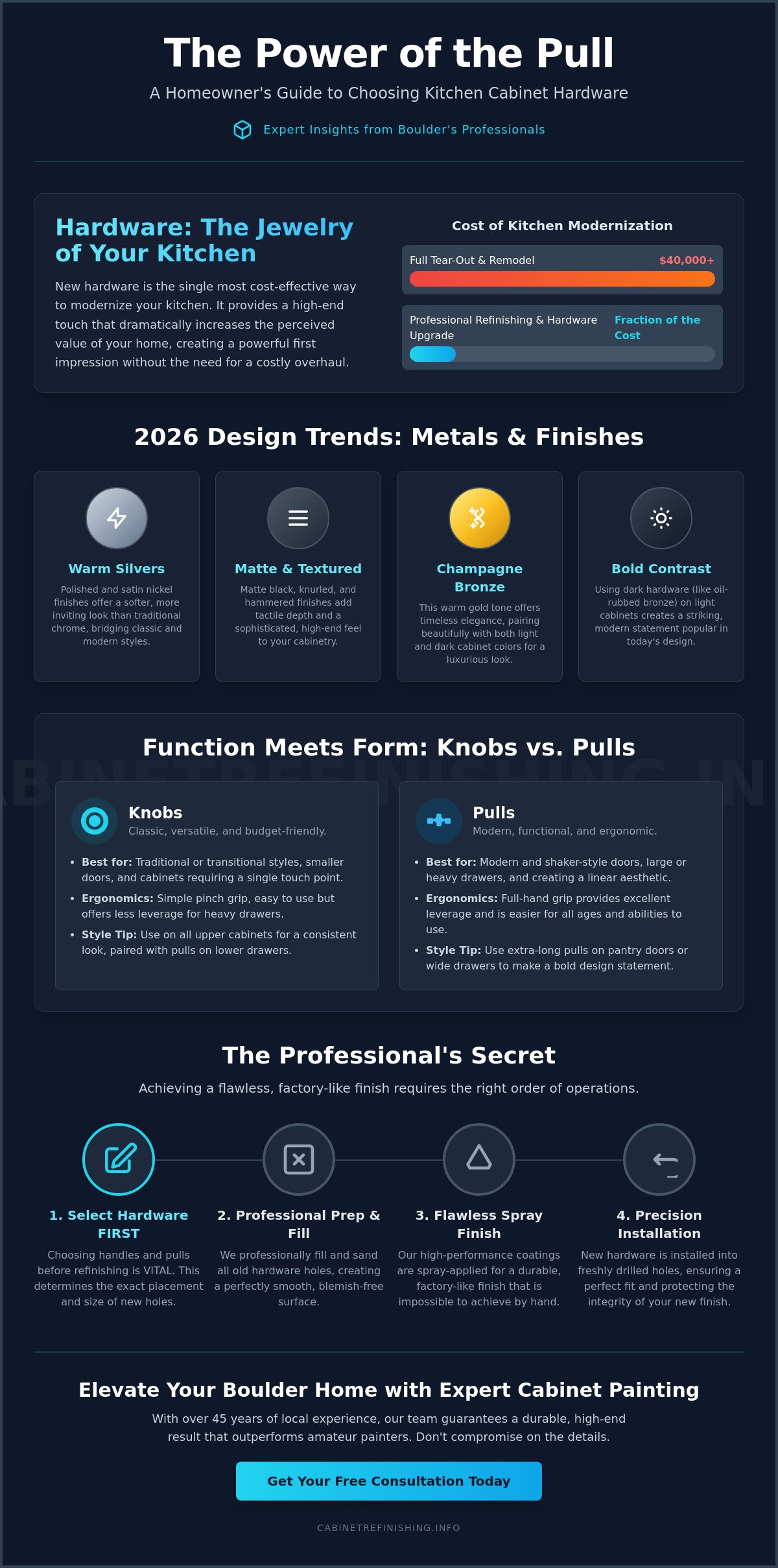 Infographic titled 'The Power of the Pull' outlining a kitchen hardware buying guide, trends, and installation steps for cabinetry modernization.",