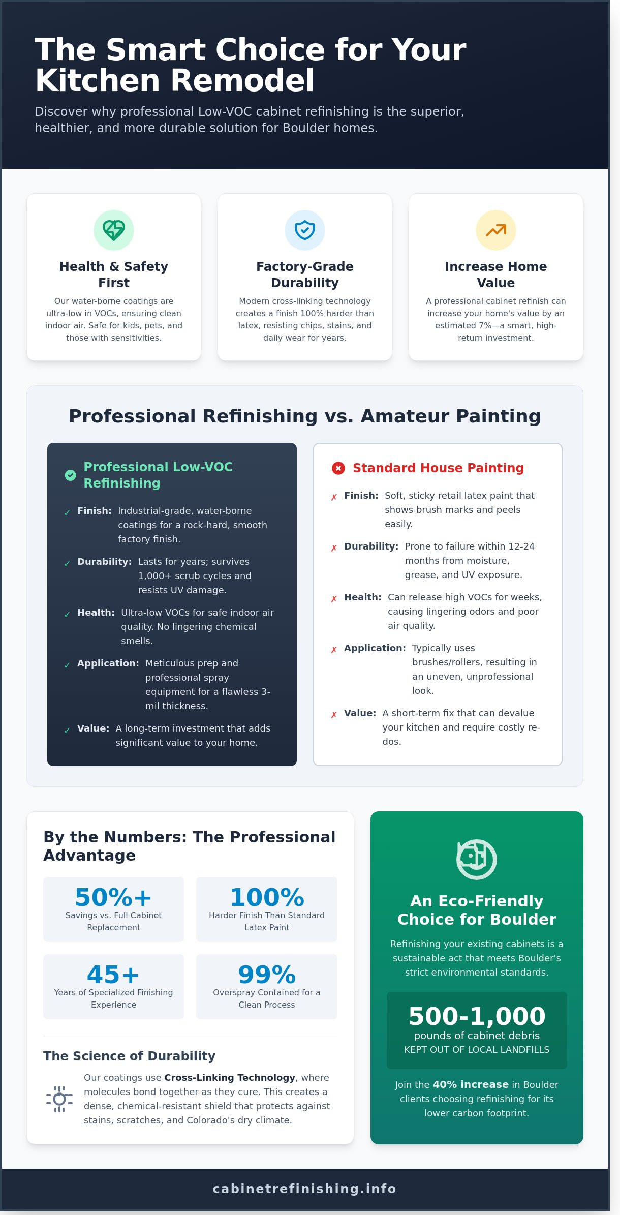 Low VOC Cabinet Painting in Boulder: Durable Finishes for Healthy Homes