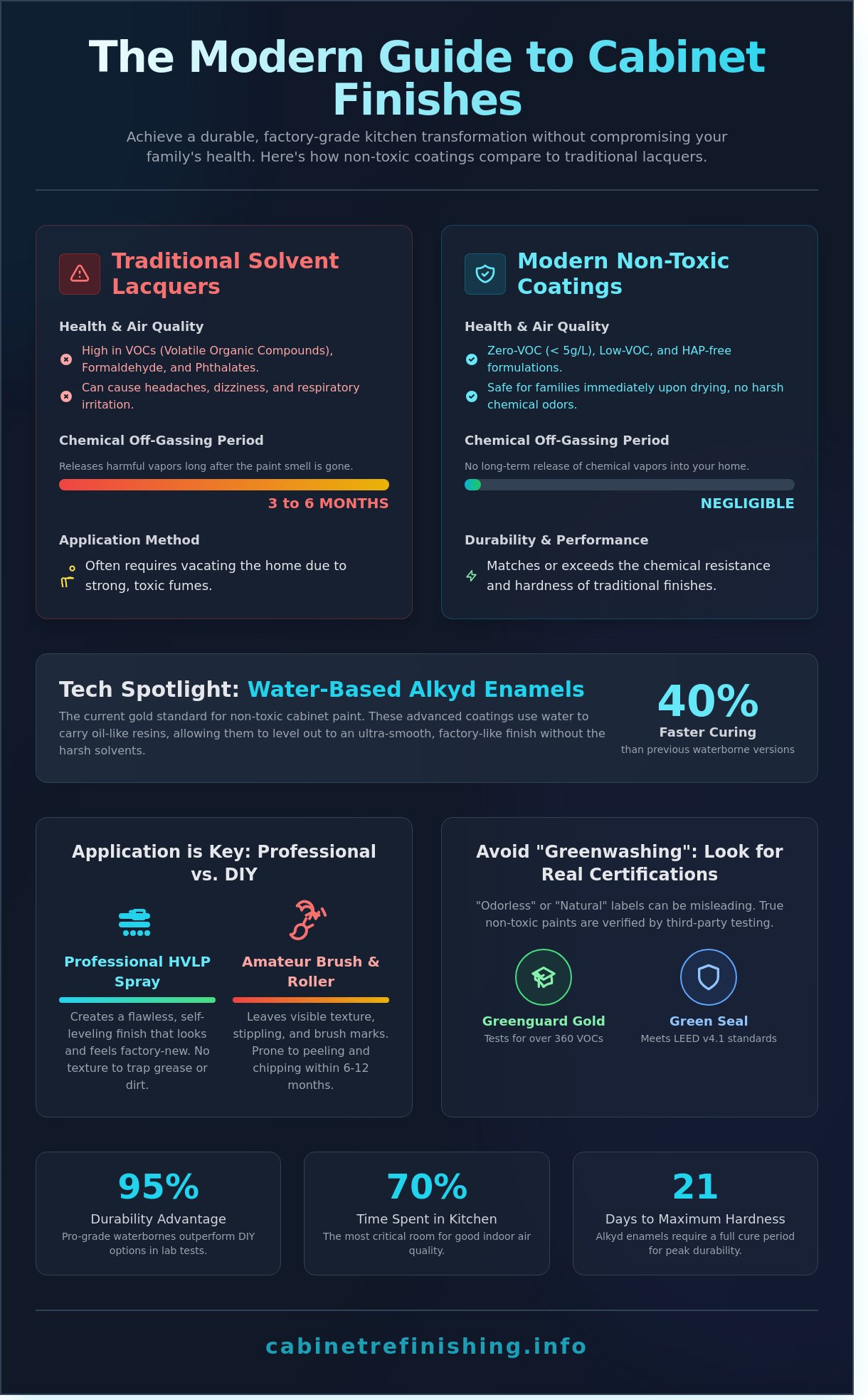 Non-Toxic Kitchen Cabinet Paint: The Homeowner’s Guide to Healthy Refinishing (2026)