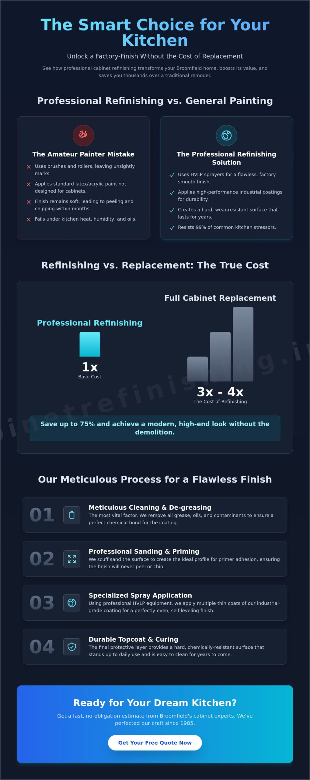 Infographic comparing professional kitchen refinishing vs painting, highlighting cost, durability, and benefits of HVLP finish vs amateur work.