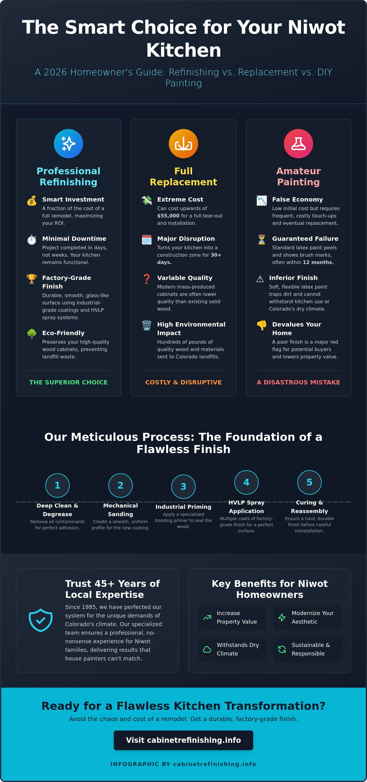 Professional Cabinet Refinishing in Niwot, CO: The 2026 Homeowner Guide