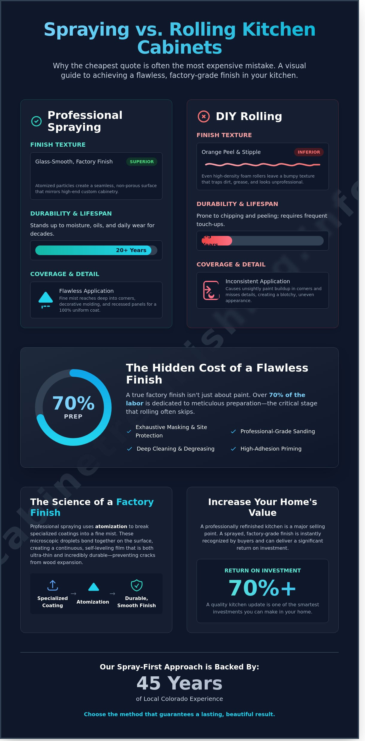 Spraying vs. Rolling Kitchen Cabinets: Which Finish is Right for Your Boulder Home?