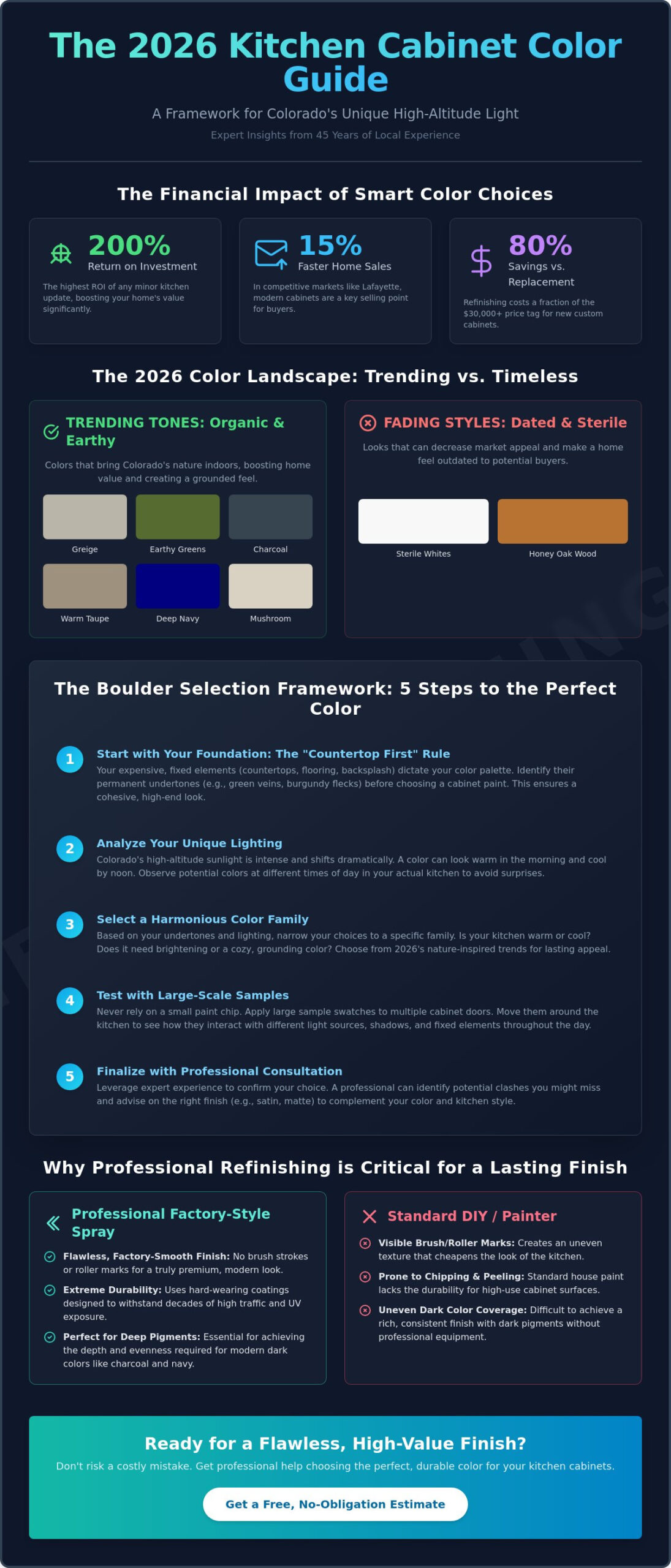 Help Choosing Kitchen Cabinet Paint Color: A 2026 Guide for Boulder Homeowners