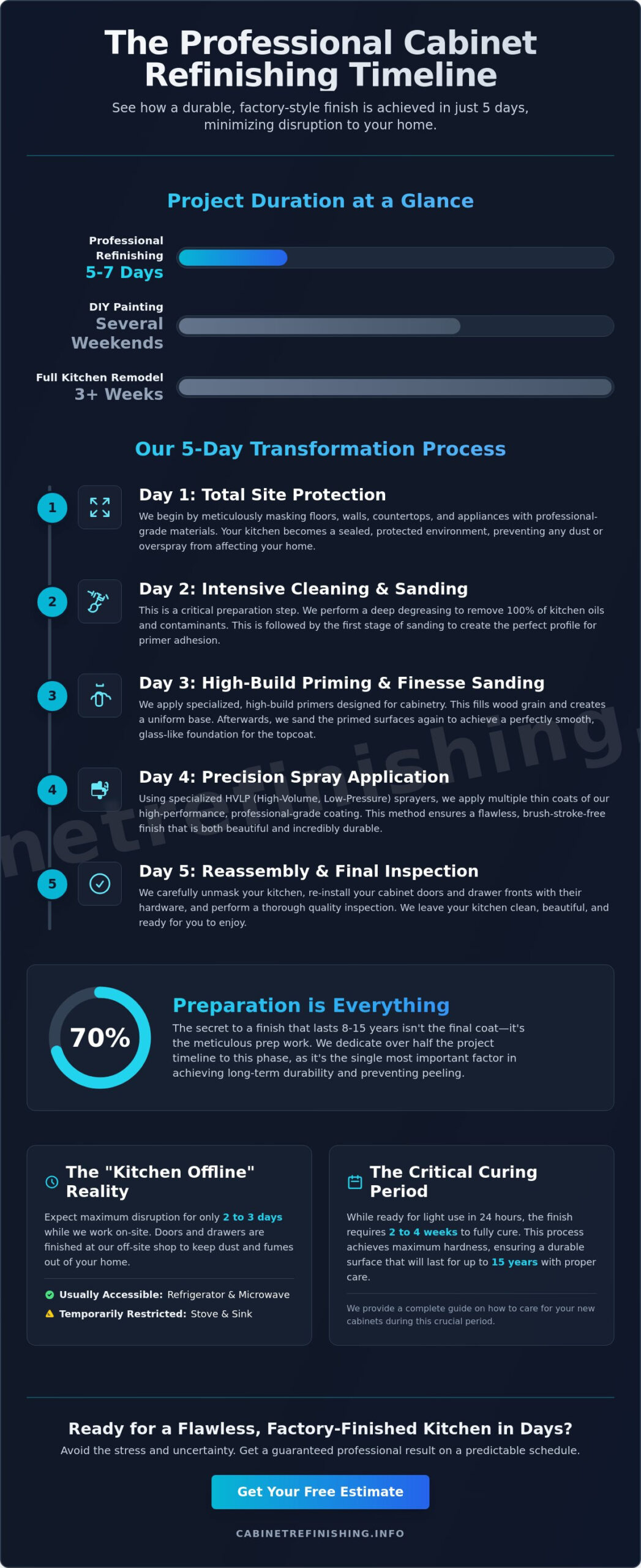 Cabinet Painting Timeline for Homeowners: What to Expect in 2026