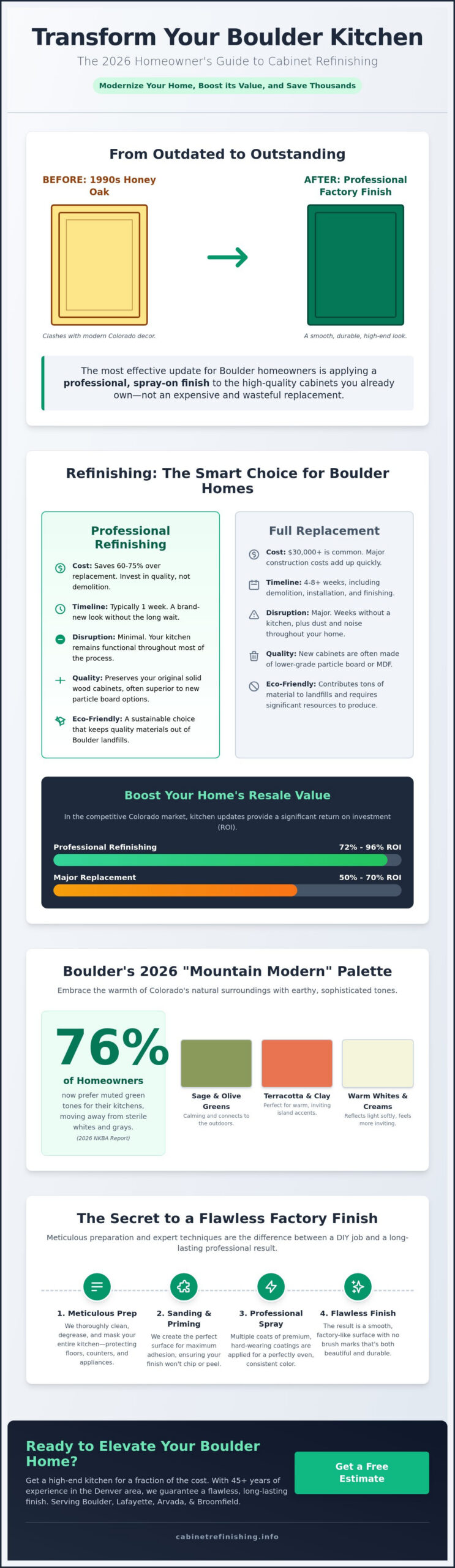 Kitchen Cabinet Update Ideas Boulder 2026: Modernize Without the Cost of Replacement