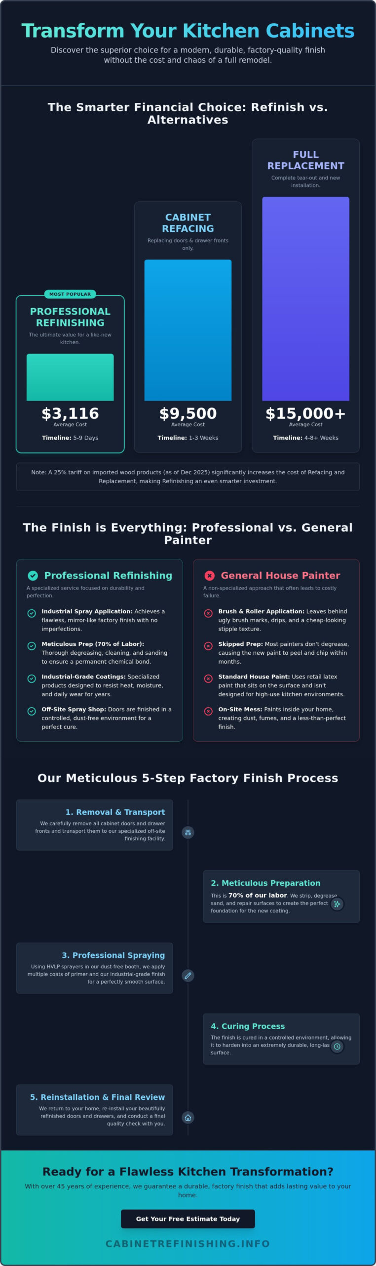 Professional Cabinet Door Refinishing Service: The 2026 Homeowner’s Guide
