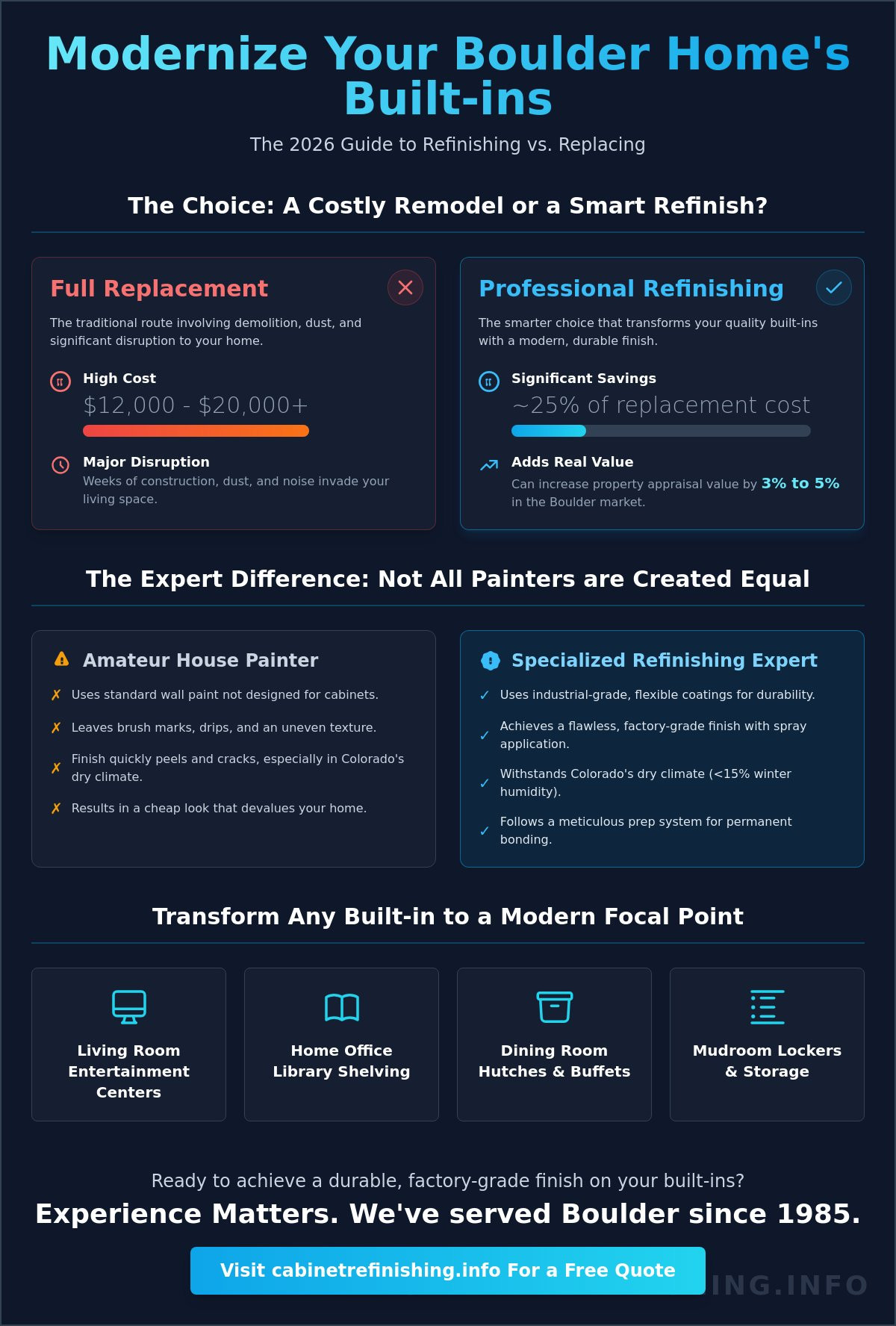 Infographic comparing Full Replacement and Professional Refinishing for a home's built-ins, highlighting costs, savings, and value in a side-by-side layout.
